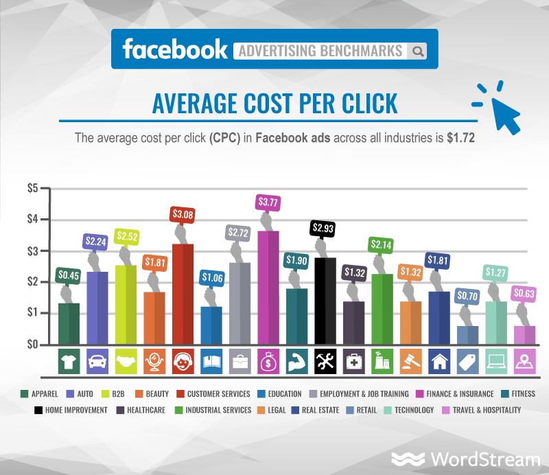 Quanto costa fare pubblicità sui social media?