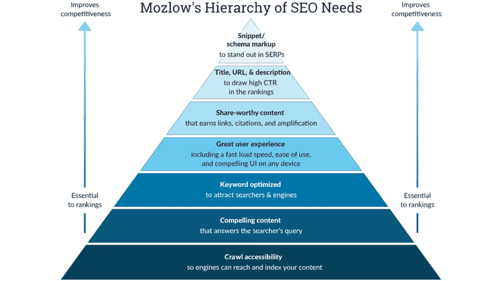 Mozlow's Hierarchy of SEO Needs