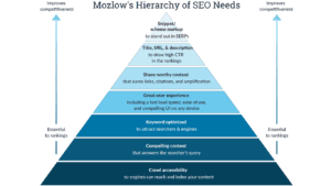 Mozlow's Hierarchy of SEO Needs