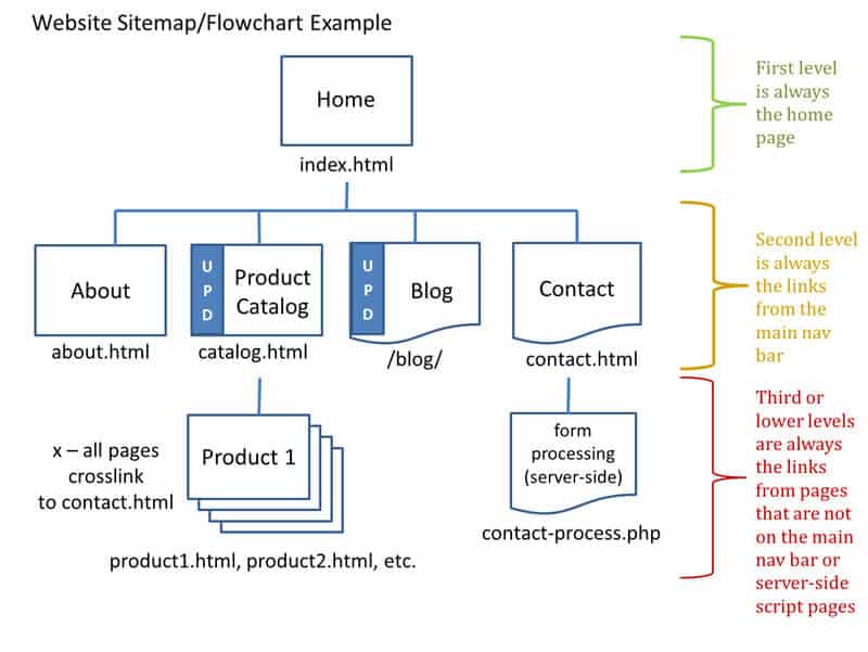 Website Sitemap/Flowchart Example